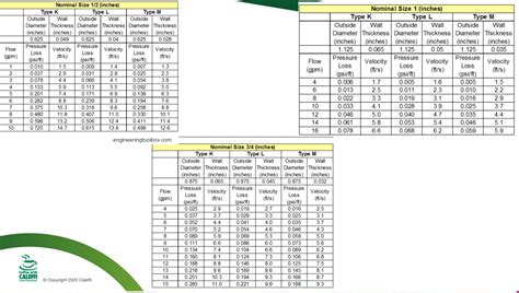 Flow Rate Info For Pex And Copper Tube — Heating Help The Wall