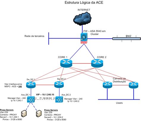 Ace Port Load Balance Cisco Community