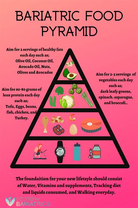 What To Expect After Bariatric Surgery Bariatric Food Pyramid Lifestyle