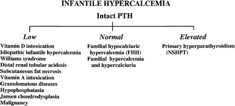 Diagnostic Algorithm Of Infantile Hypercalcemia Download Scientific