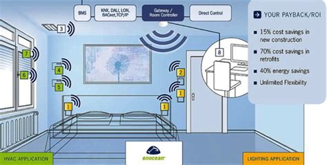 What about wifi, bluetooth, and zigbee products? Z-Wave Technology: Offering Hotels a Wireless Energy Management Solution - By Jenny Corteza ...