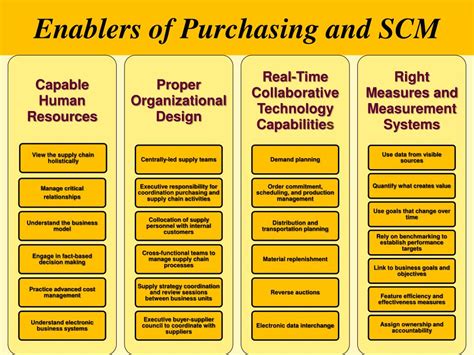 Ppt Introduction To Purchasing And Supply Chain Management Powerpoint