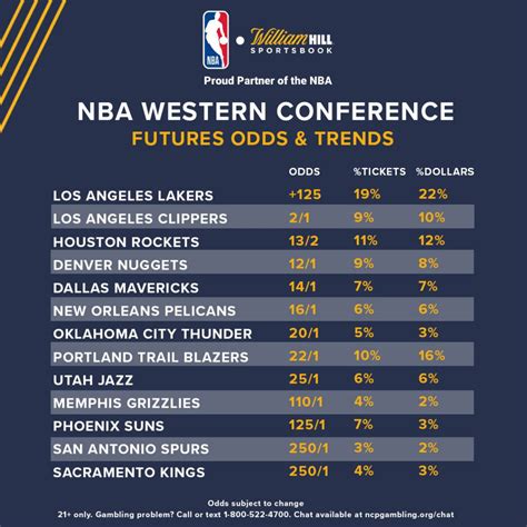 Nba odds are determined by professional sportsbooks, which analyze play in order to predict an outcome in a match. NBA Western Conference Futures: Latest Odds, Trends ...