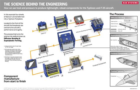 The Science Behind Engineering How Bae Systems Uses Heat And Pressure