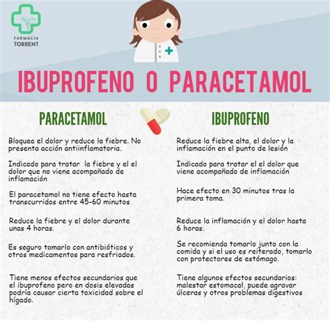 ¿ibuprofeno O Paracetamol Farmacología Clínica Enfermería