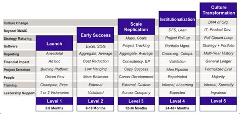 Maturity Model Describes Stages Of Six Sigma Evolution