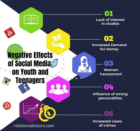 Negative Effects Of Social Media On Teenagers And Youth Social Media