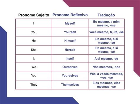 Pronomes Reflexivos em Inglês O que é e como usar