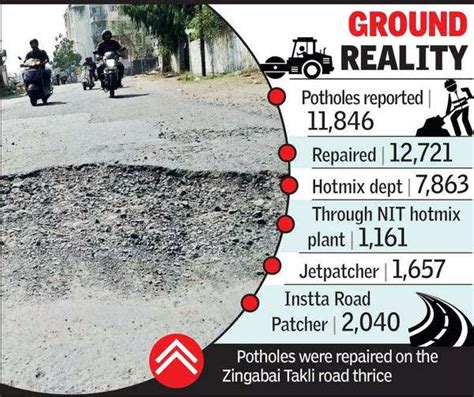 In 2021 Nmc Repaired 12721 Potholes Yet Roads In Bad Shape Nagpur