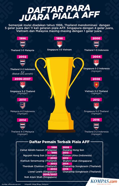 Infografik Daftar Juara Piala Aff Thailand Terbanyak Indonesia Nirgelar