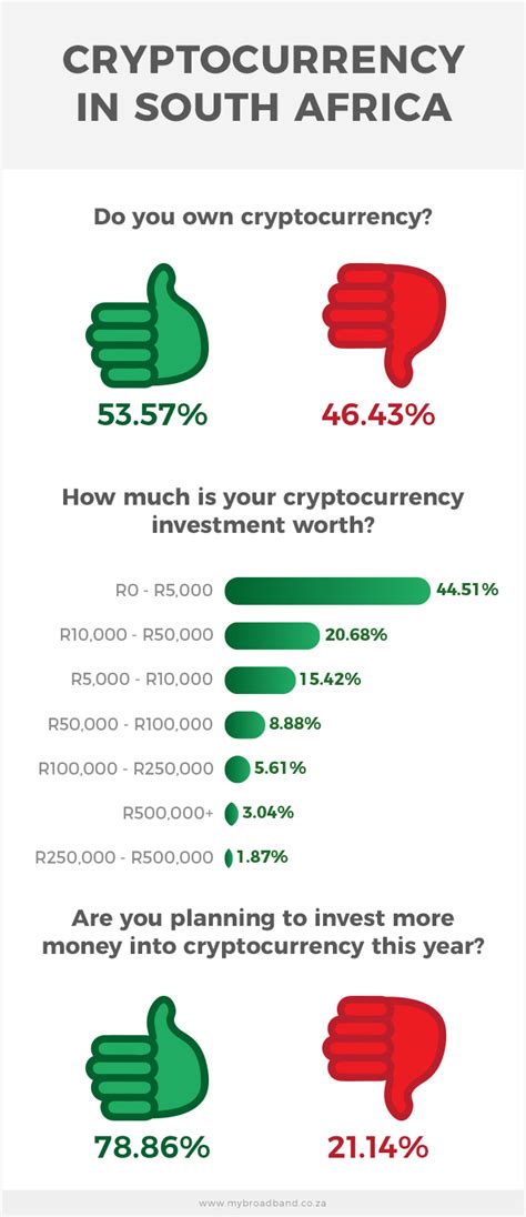 Some investors want a more immediate return by purchasing bitcoin and selling it at the end of a price rally. How much South Africans have invested in Bitcoin