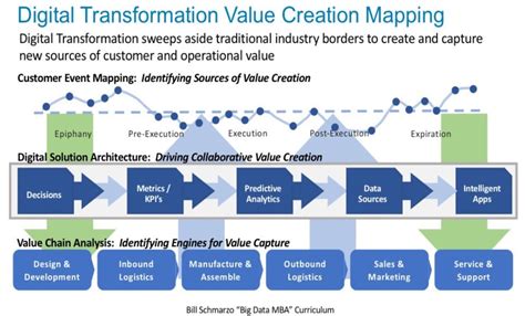 Digital Transformation Value Creation Mapping Digital Transformation
