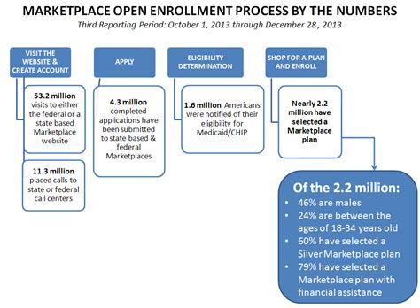 Check spelling or type a new query. Marketplace Open Enrollment Process by the Numbers - Third Reporting Period: October 1, 2013 ...