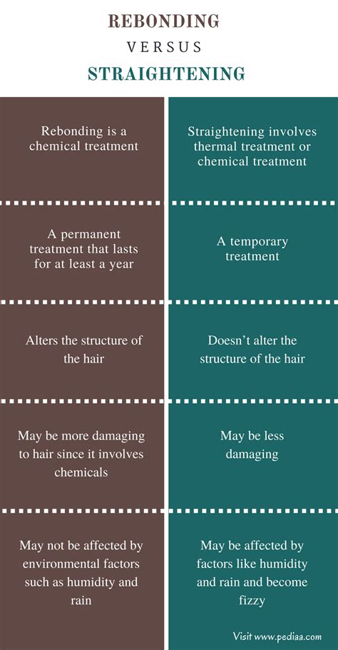 It'll be wrong to just define the cons of a rebounding treatment because it comes with a whole lot of benefits too. Difference Between Rebonding and Straightening - Pediaa.Com