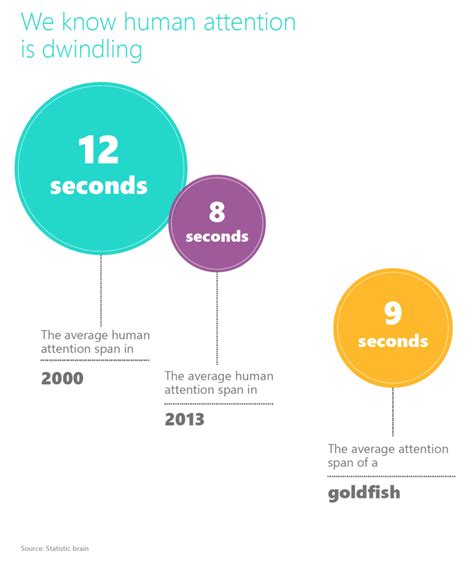 The Attention Span Statistic Fallacy Policyviz