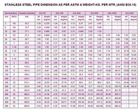 Schedule 10 304 Stainless Steel Pipe Schedule Stainless Steel