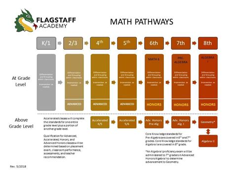 Math Pathways Grade Levels And Academics Flagstaff Academy