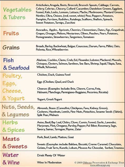 Mediterranean dash diet food list. 12 best Food Guides- Around the World images on Pinterest ...
