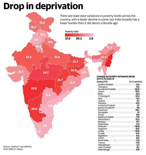 Poverty In India Decline Over The Decade