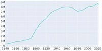 New York, New York Population History | 1840 - 2022