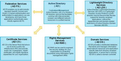 Active Directory Tutorial A Comprehensive Overview Of Ad