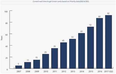 Maybe you would like to learn more about one of these? How long does it take to get a US green card for an H-1B visa holder? - Quora