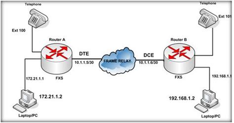 Implementasi Dan Konfigurasi Voip Dan Data Pada Jaringan Frame Relay