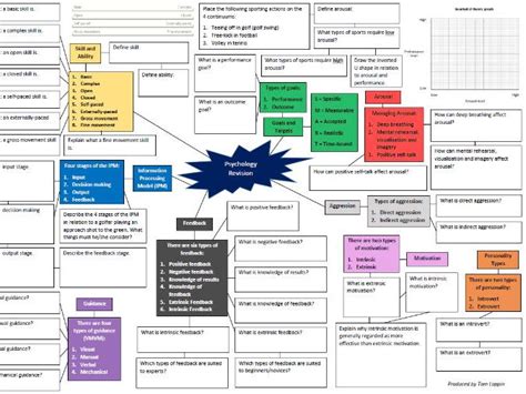 Psychology Revision Mind Map Teaching Resources