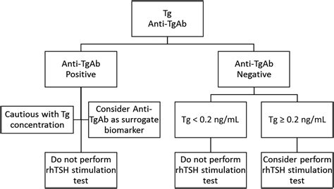 Utility Of Recombinant Human TSH Stimulation Test In The Follow Up Of