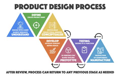 What Is Product Design An Introduction Nebulem Product Design