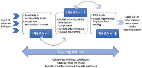 Cultural Adaptation Framework Of Social Interventions In Mental Health