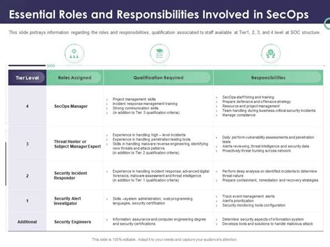 Enterprise Security Operations Essential Roles And Responsibilities Involved In Secops Ppt