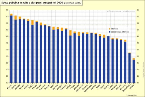Spesa Pubblica In Italia E Altri Paesi Europei Nel 2020 Grafici