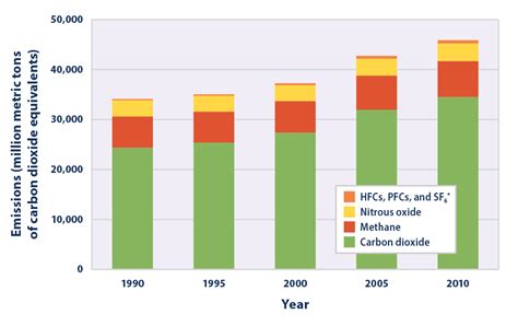 Climate Change Indicators Global Greenhouse Gas Emissions Climate Change Indicators In The