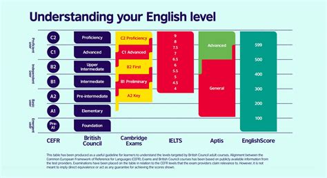 C English Level Proficiency Learnenglish