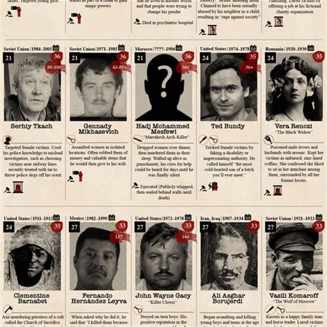 50 Of The World S Most Notorious Serial Killers Infographic