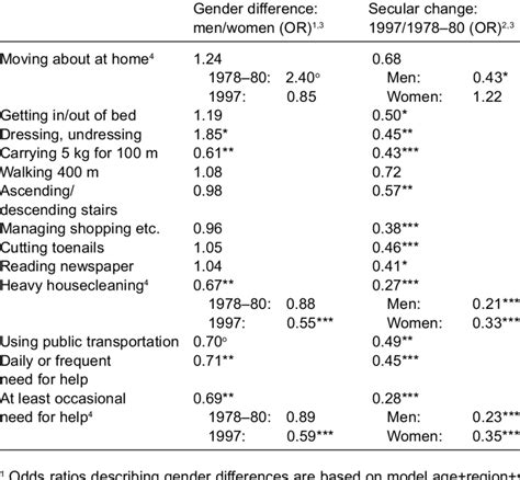Gender Differences In The Prevalence Of Activity Limitations And Download Table