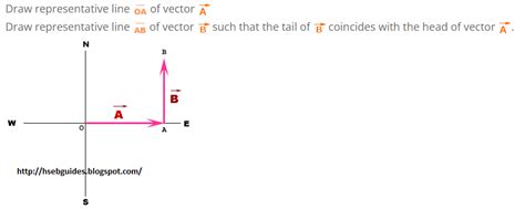 Addition Of Vectors By Head To Tail Method Tyrocity