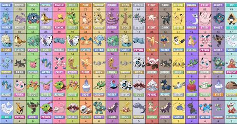 Table Of All Pokemon Types By Abundance 10 Swsh Oc