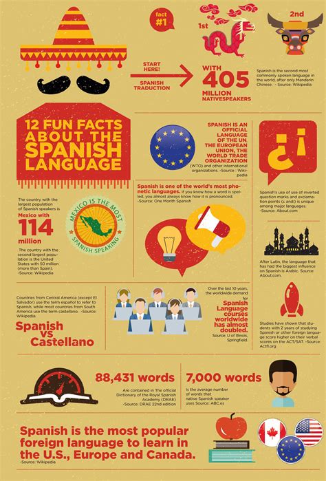 The History Of Spanish Language Infographical Poster With Different Languages And Symbols In English