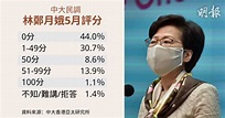 中大民調：44%受訪者給林鄭月娥0分 平均分僅22.2分 (19:25) - 20200602 - 港聞 - 即時新聞 - 明報新聞網