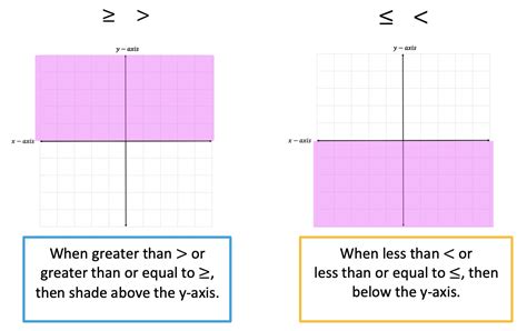 Graphing Linear Inequalities Algebra Math Lessons