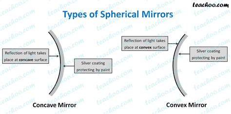 Difference Between Concave And Convex Mirror Teachoo Teachoo Quest