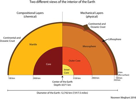 431 The Structure Of The Earth Geosciences Libretexts