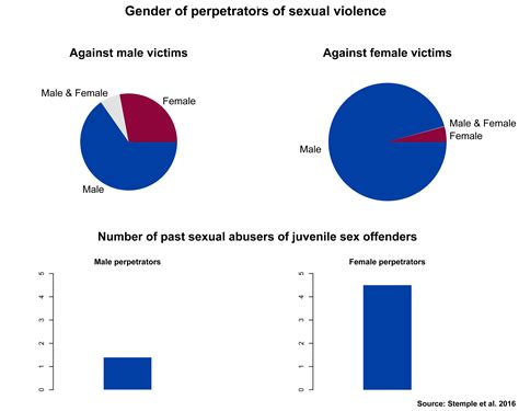 50 Jaw Dropping Sexual Assault Facts For Your Homework
