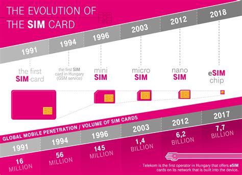 Prepaid sim cards in india ship with lifetime validity, so as long as you keep getting a recharge and using the sim, it shouldn't be deactivated. Telekom is the first operator in Hungary that offers eSIM ...