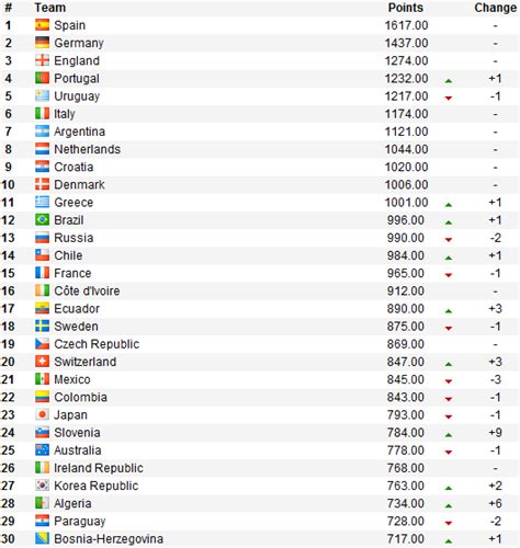 Top 40 Fifa World Rankings Soccer Gambaran