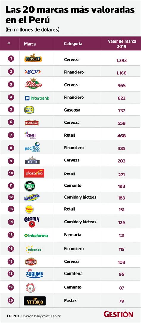 Las 20 Marcas Más Valoradas En El Perú Empresas Gestión