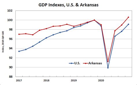 Arkansas GDP Q Arkansas Economist