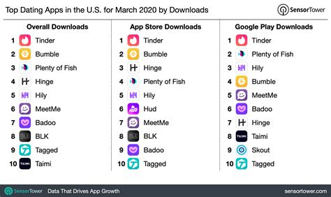 The application gets over 40 million visitors each month so you will find huge profiles over there and. Top Dating Apps in the U.S. for March 2020 by Downloads